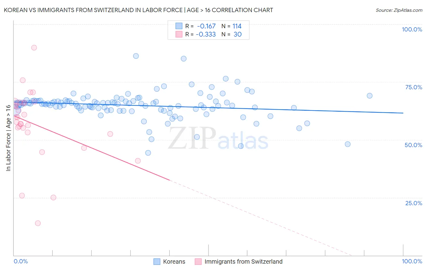 Korean vs Immigrants from Switzerland In Labor Force | Age > 16