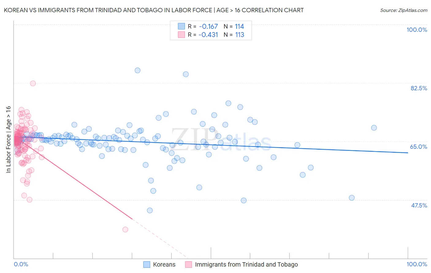 Korean vs Immigrants from Trinidad and Tobago In Labor Force | Age > 16