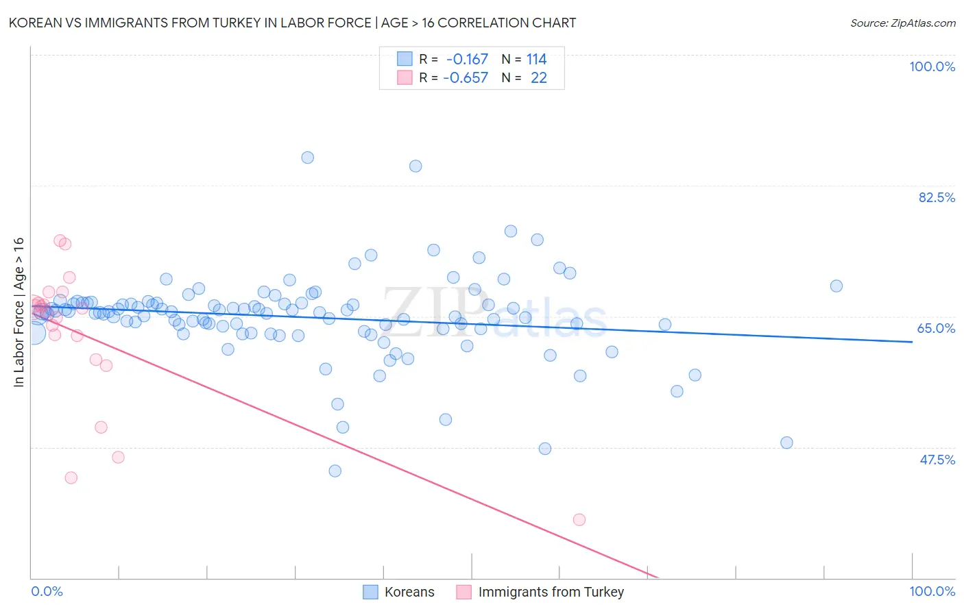 Korean vs Immigrants from Turkey In Labor Force | Age > 16