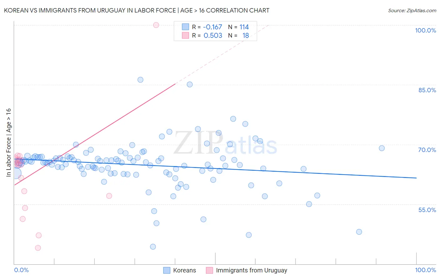 Korean vs Immigrants from Uruguay In Labor Force | Age > 16