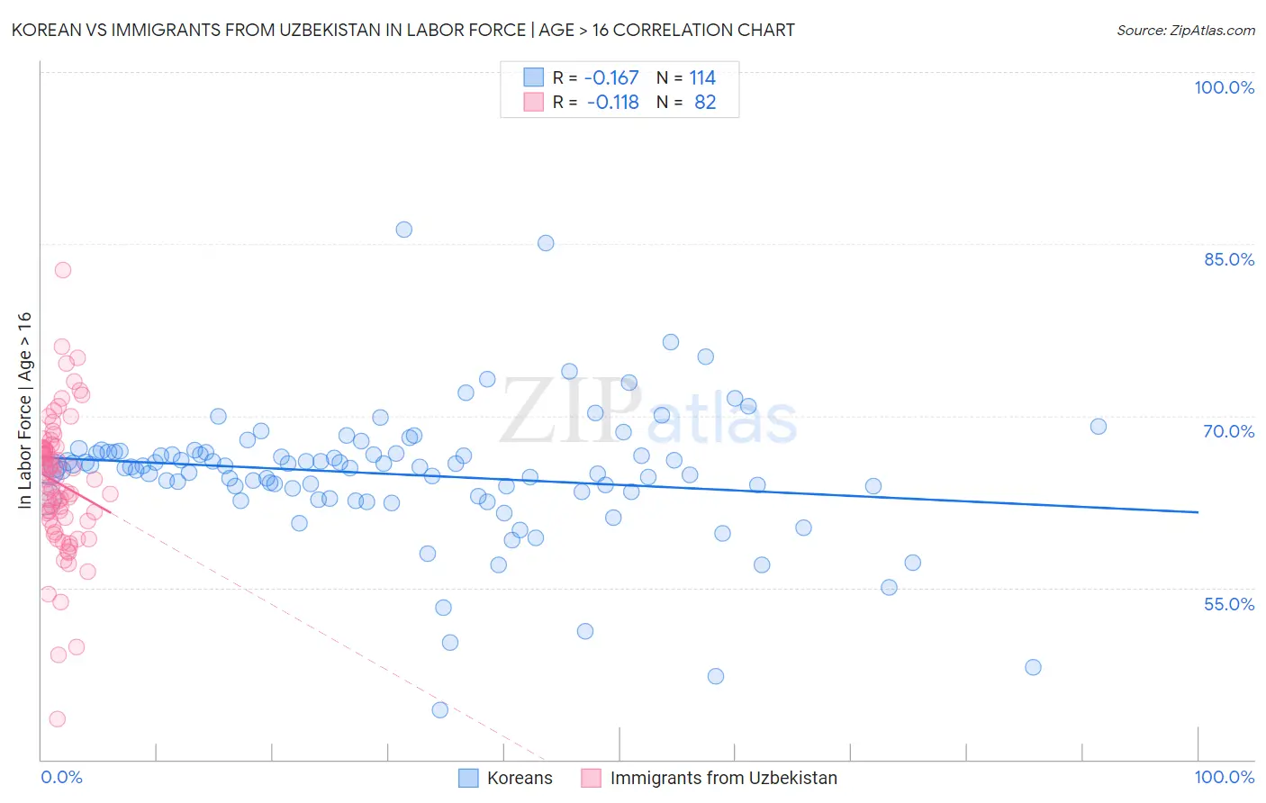 Korean vs Immigrants from Uzbekistan In Labor Force | Age > 16