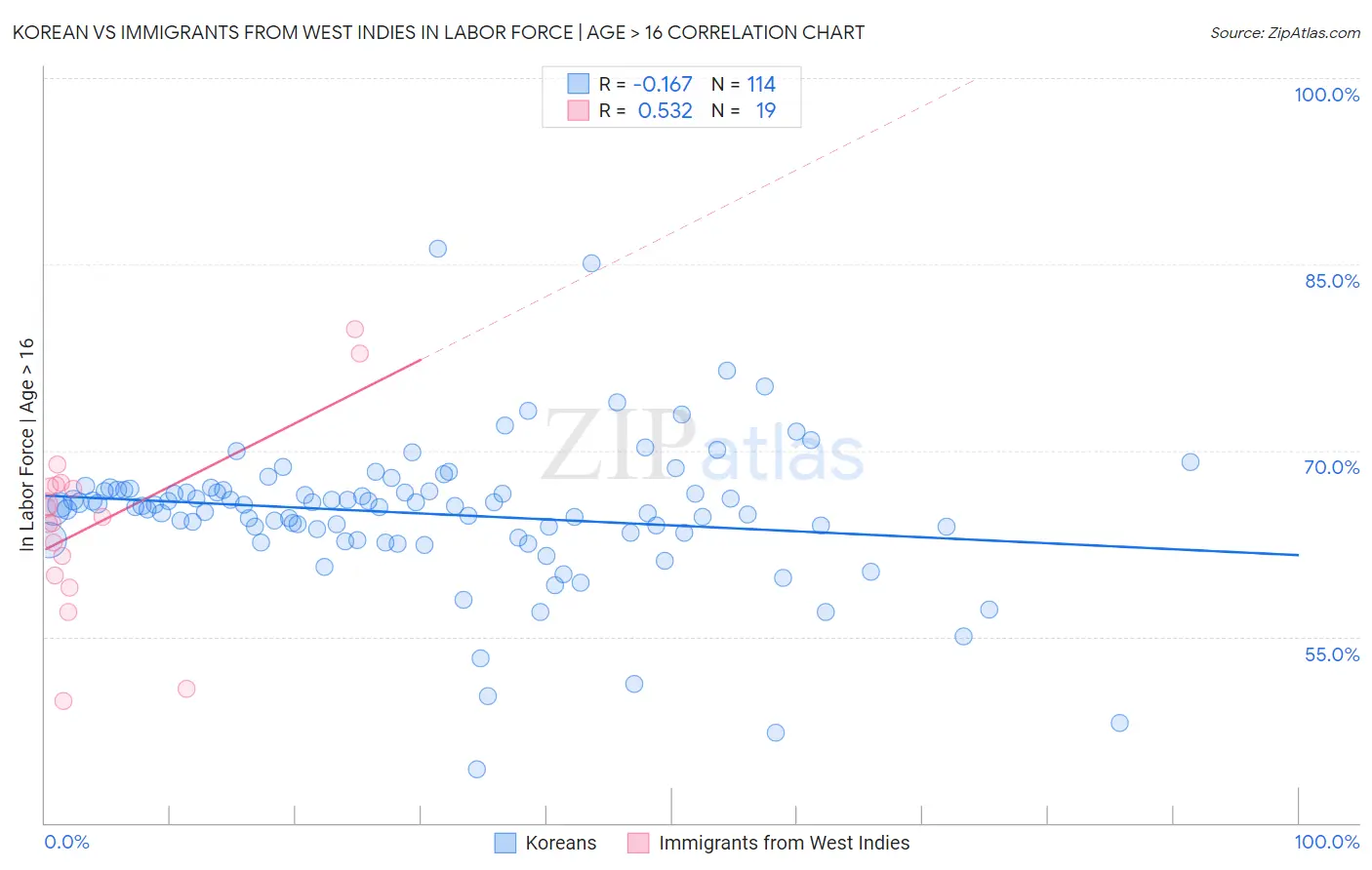 Korean vs Immigrants from West Indies In Labor Force | Age > 16