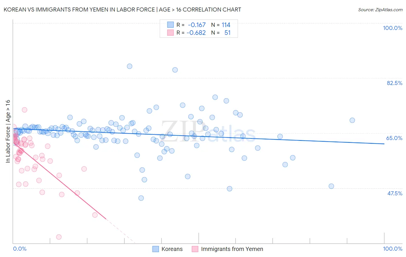 Korean vs Immigrants from Yemen In Labor Force | Age > 16