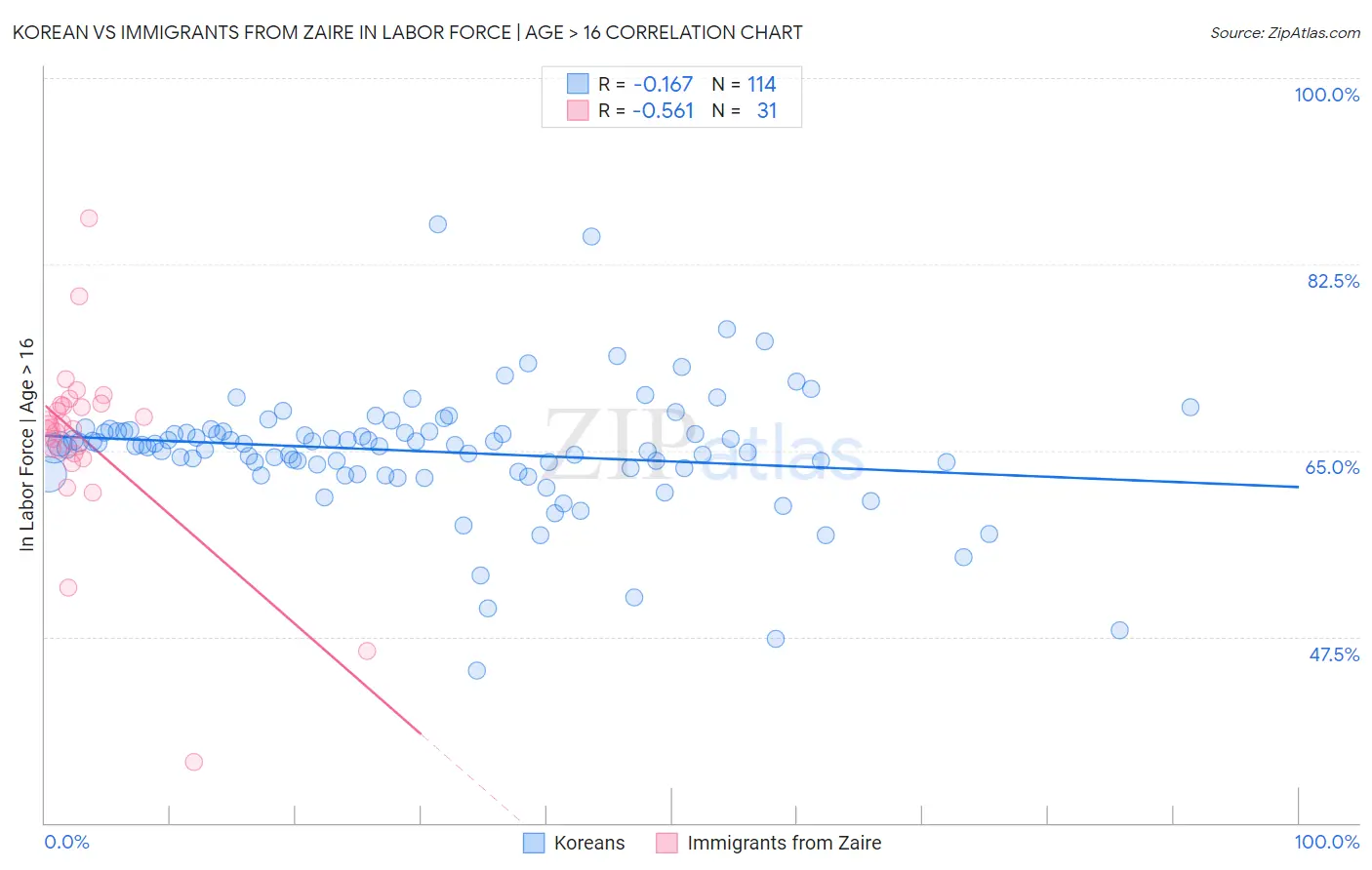 Korean vs Immigrants from Zaire In Labor Force | Age > 16