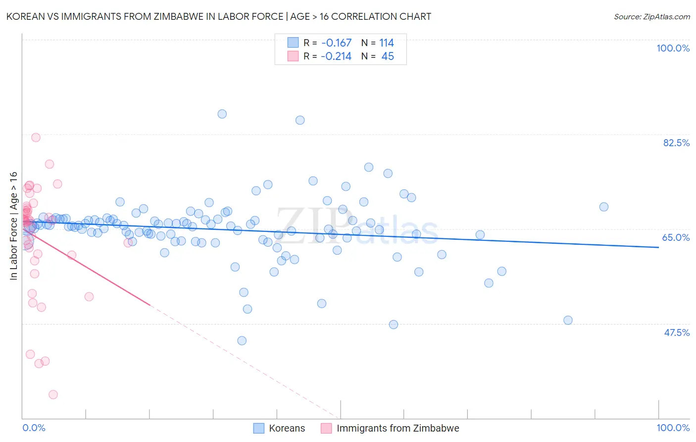 Korean vs Immigrants from Zimbabwe In Labor Force | Age > 16