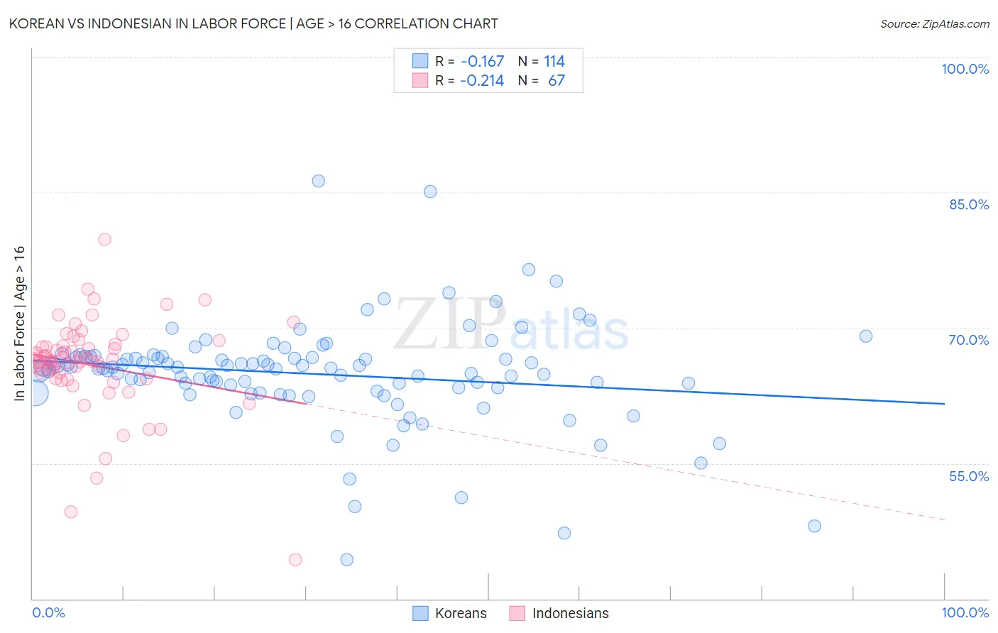 Korean vs Indonesian In Labor Force | Age > 16