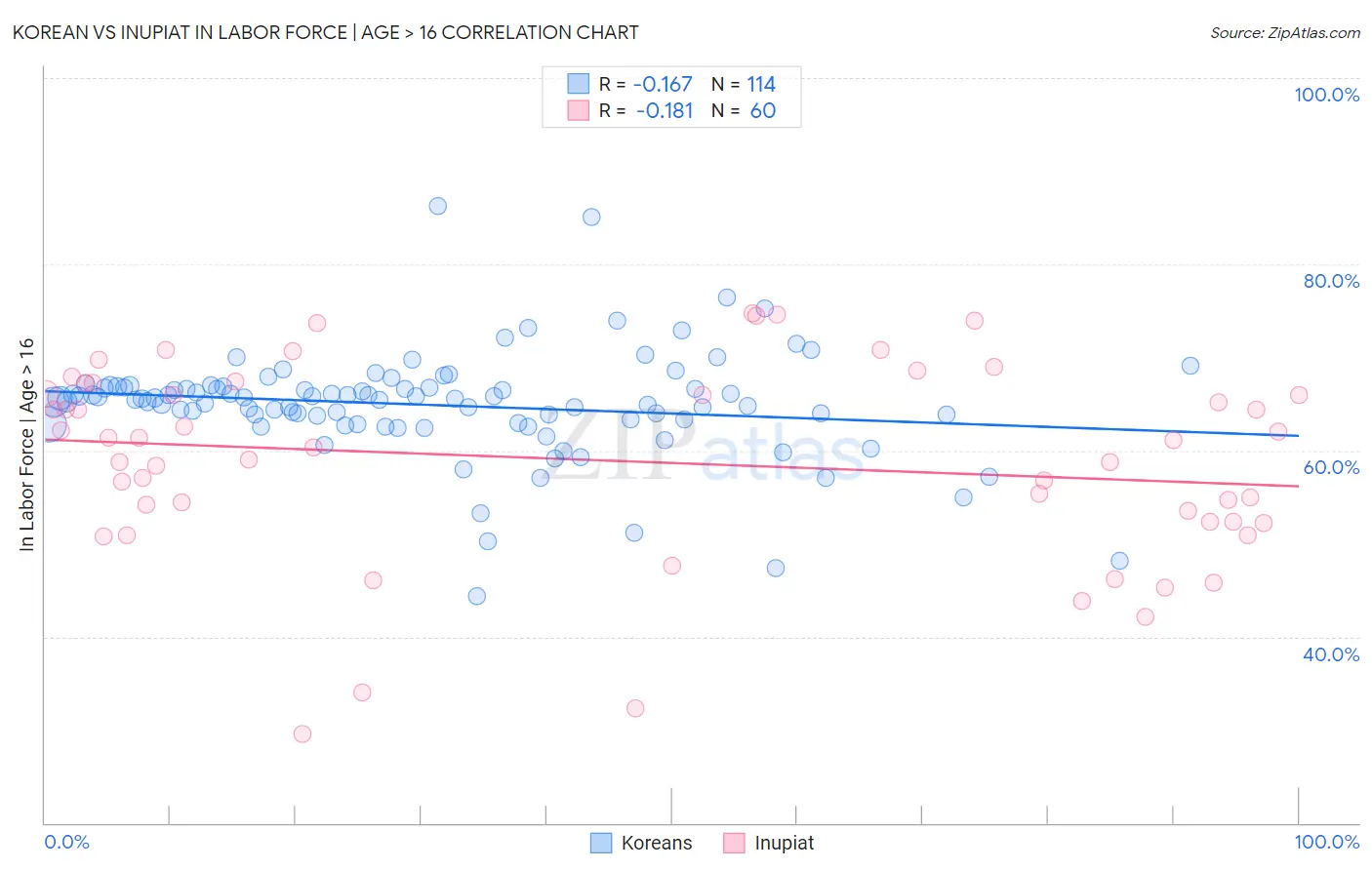 Korean vs Inupiat In Labor Force | Age > 16