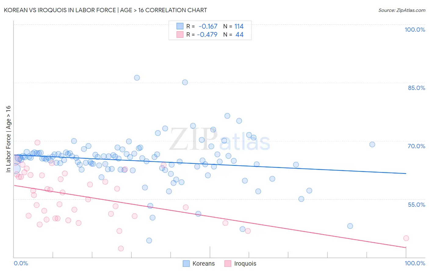 Korean vs Iroquois In Labor Force | Age > 16