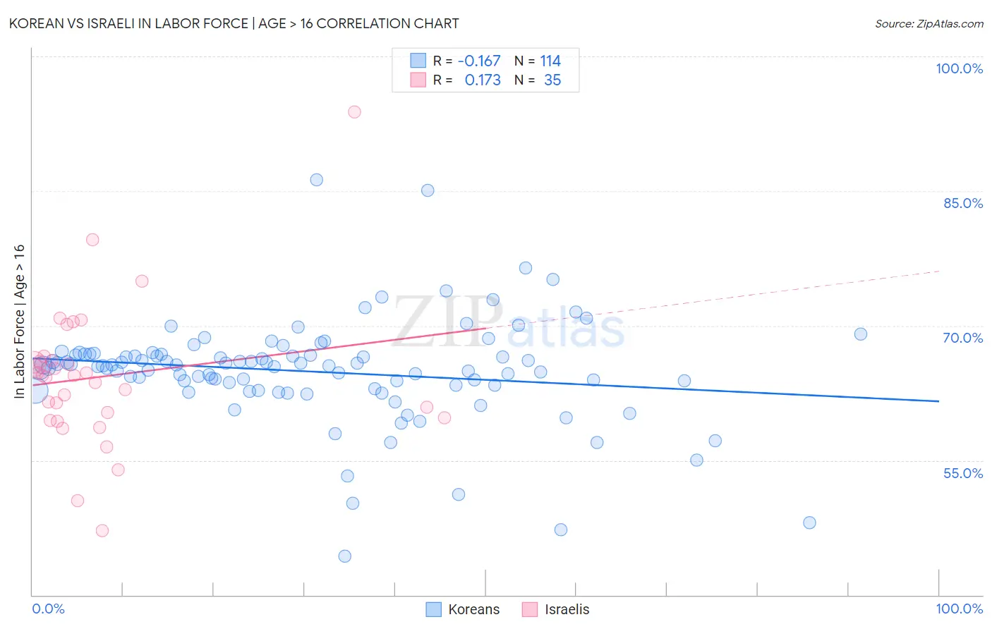 Korean vs Israeli In Labor Force | Age > 16