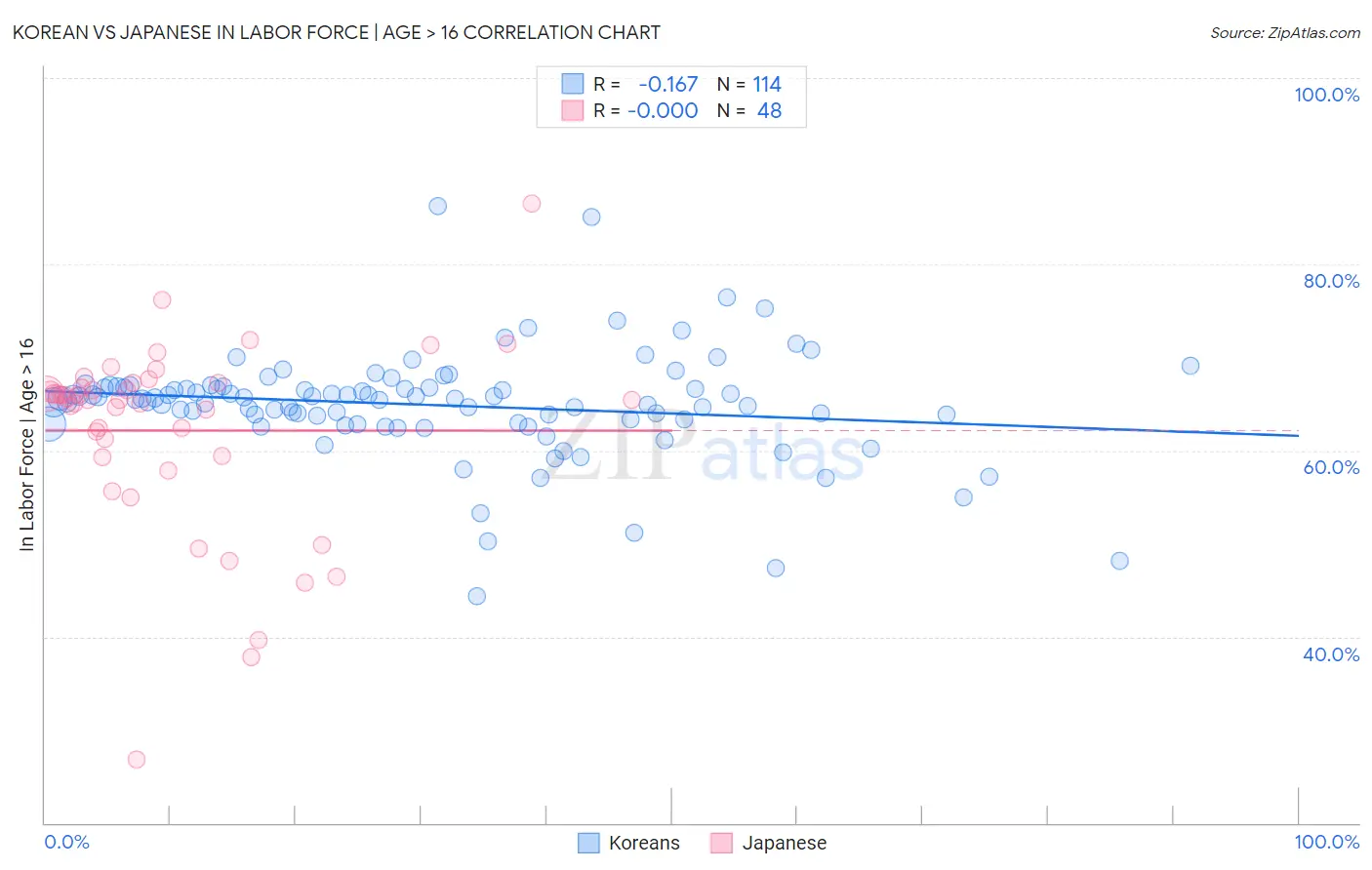 Korean vs Japanese In Labor Force | Age > 16
