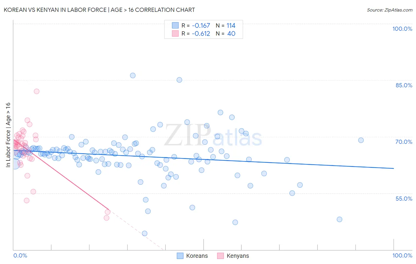 Korean vs Kenyan In Labor Force | Age > 16