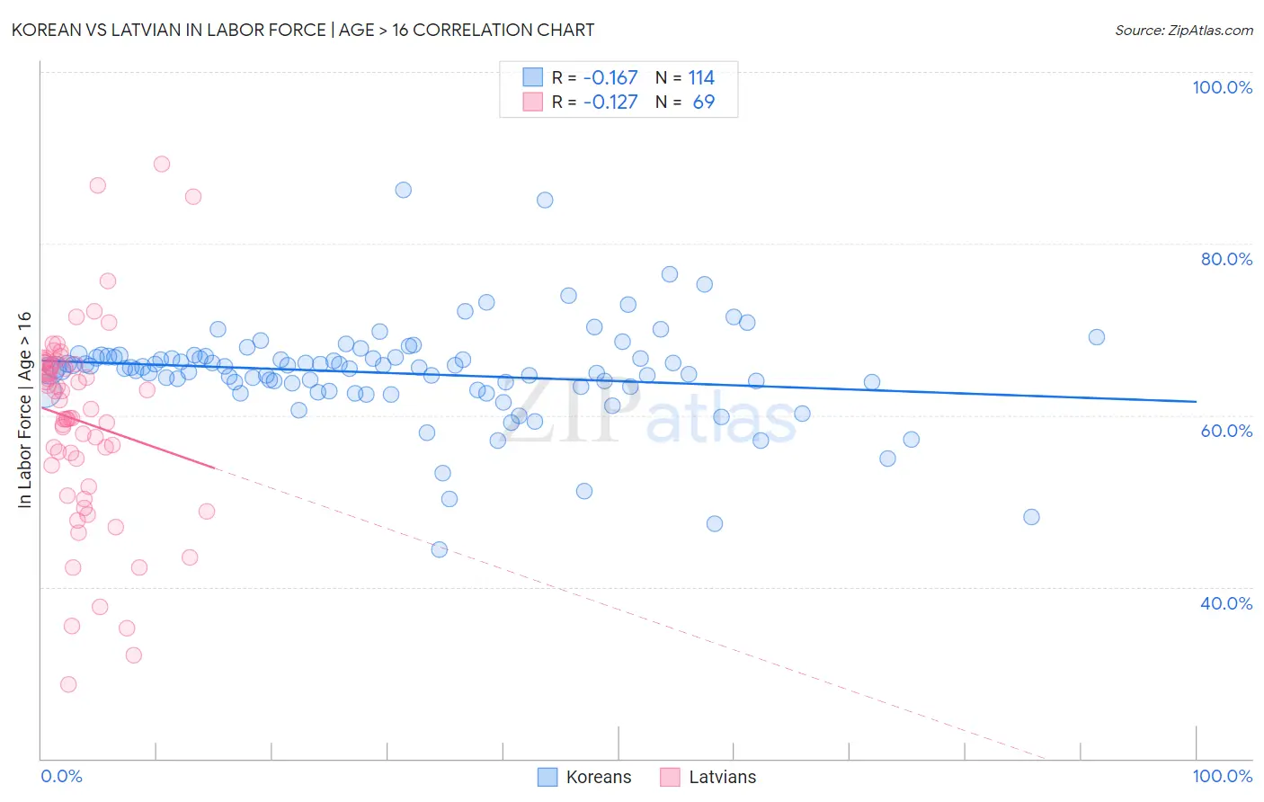 Korean vs Latvian In Labor Force | Age > 16