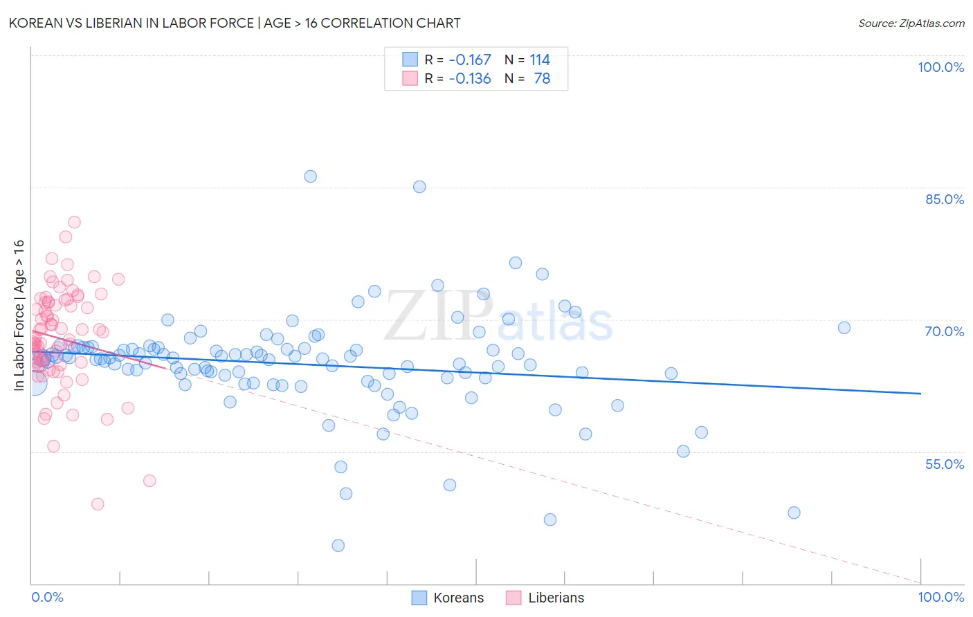 Korean vs Liberian In Labor Force | Age > 16