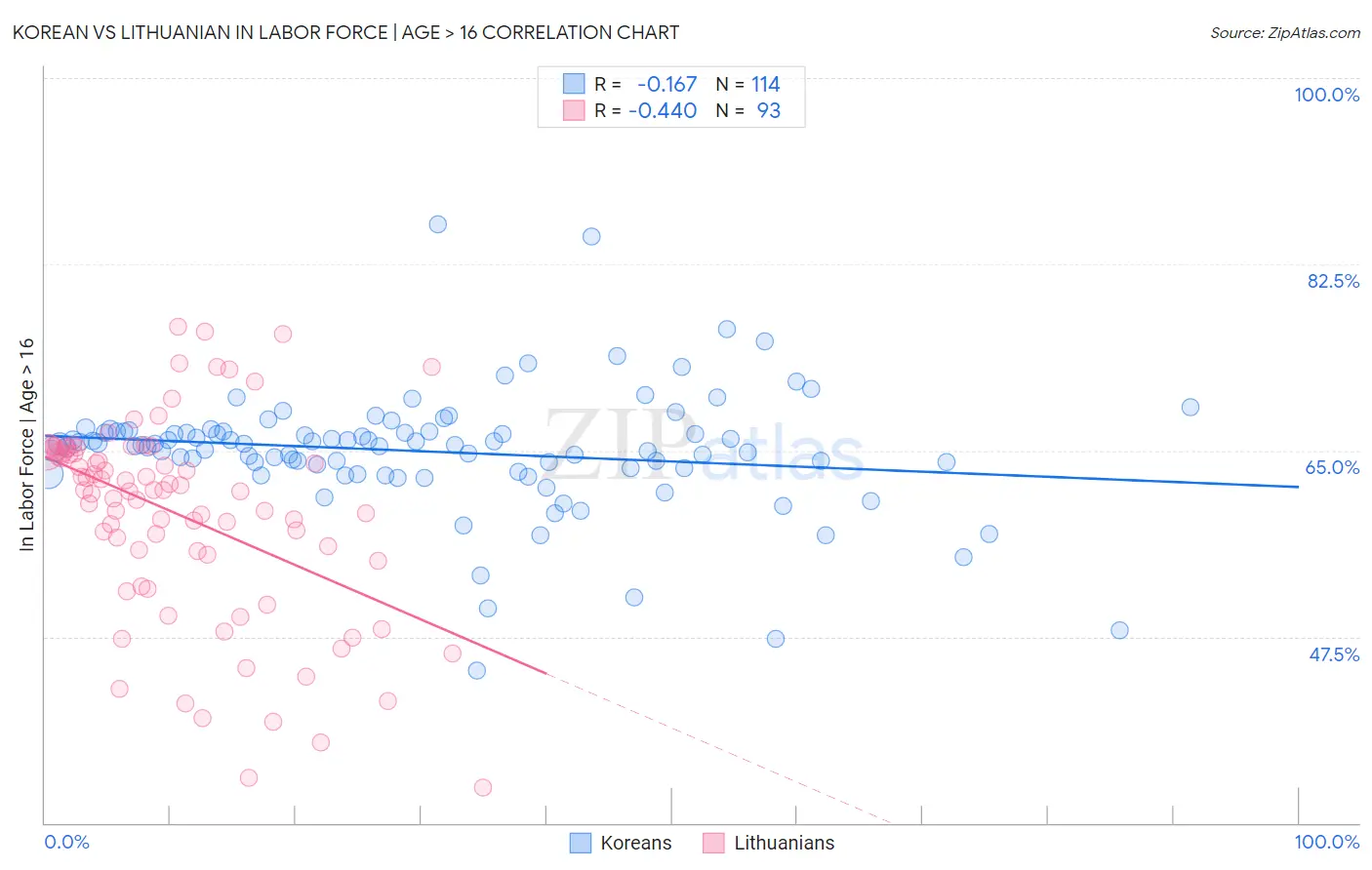 Korean vs Lithuanian In Labor Force | Age > 16