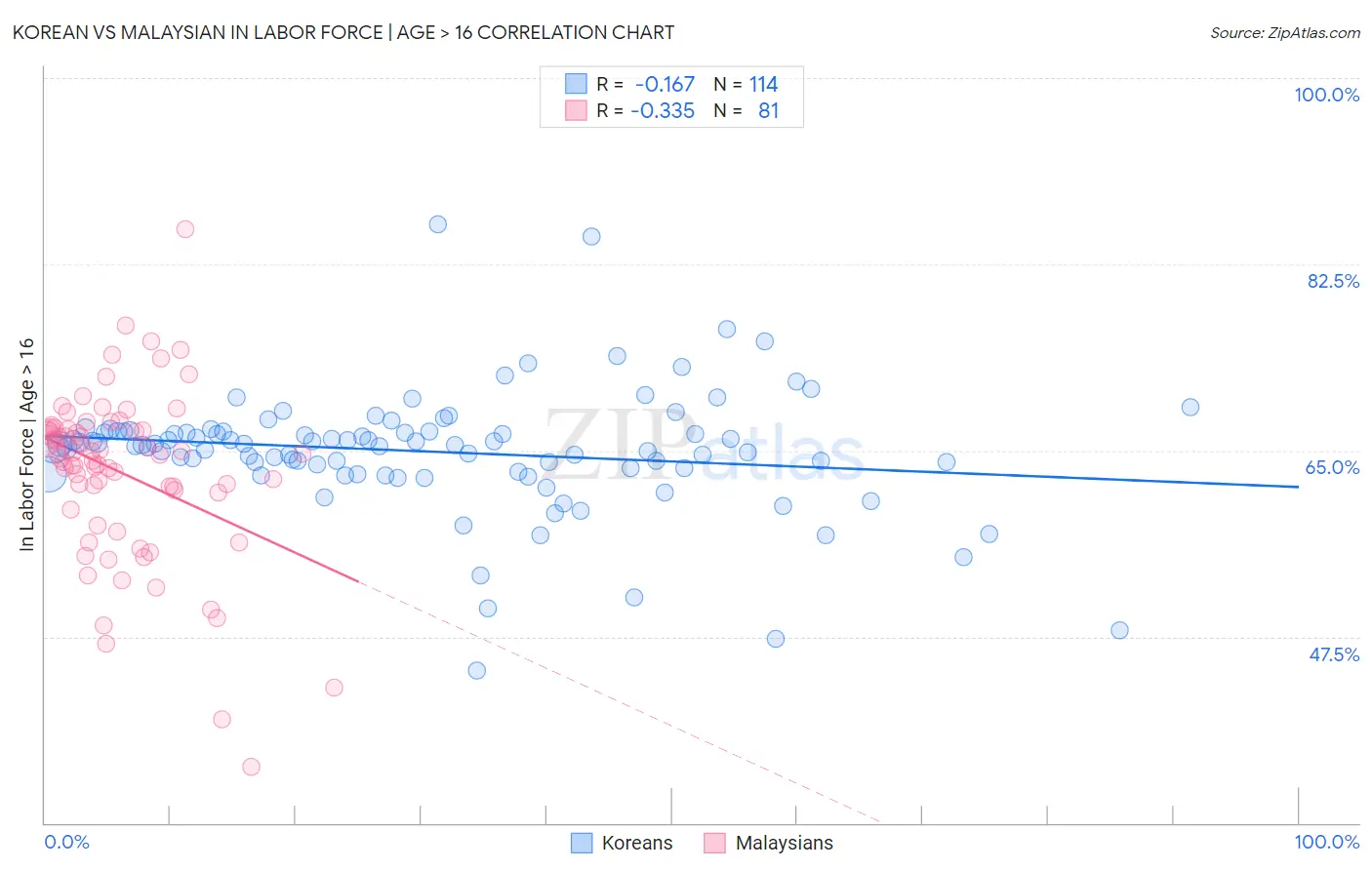 Korean vs Malaysian In Labor Force | Age > 16