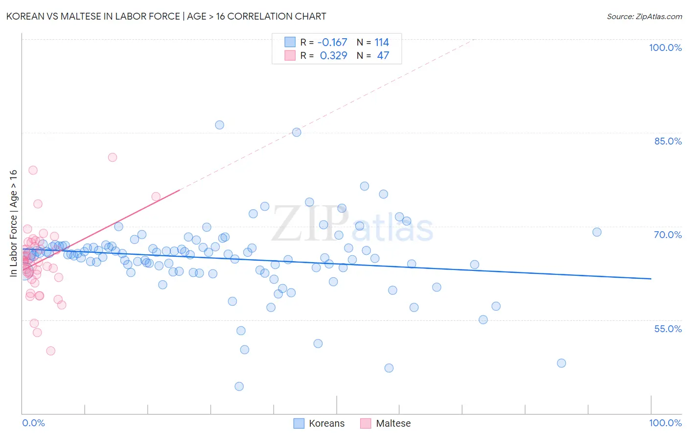 Korean vs Maltese In Labor Force | Age > 16