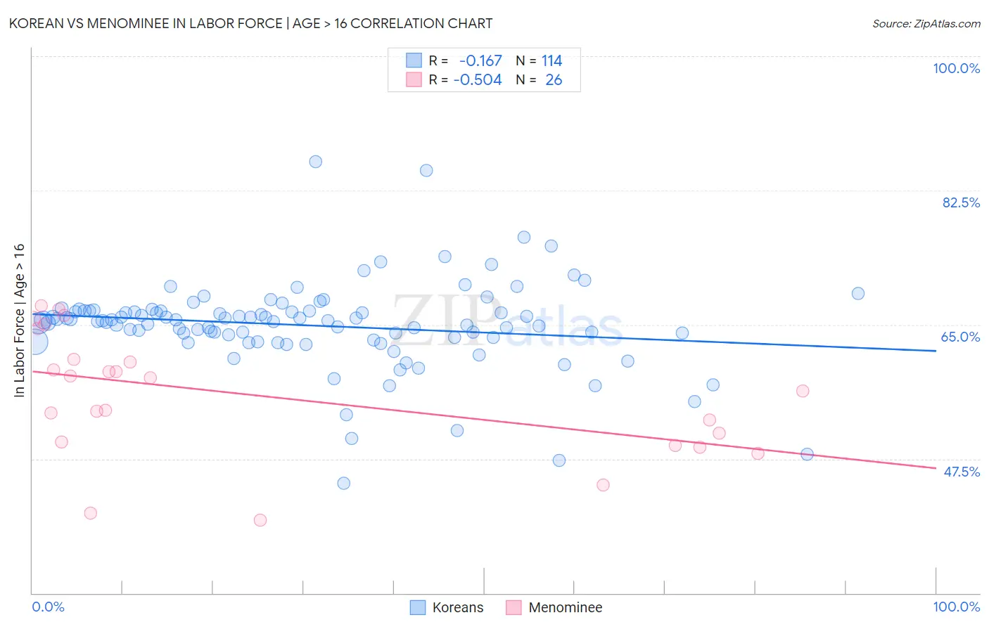 Korean vs Menominee In Labor Force | Age > 16