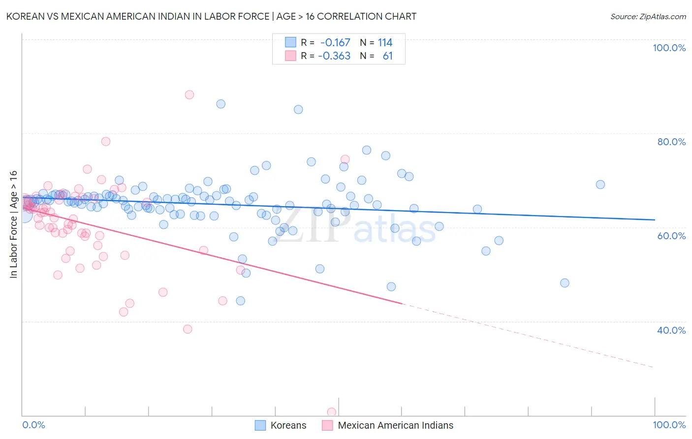Korean vs Mexican American Indian In Labor Force | Age > 16