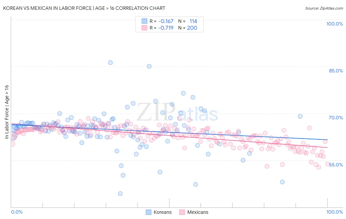 Korean vs Mexican In Labor Force | Age > 16