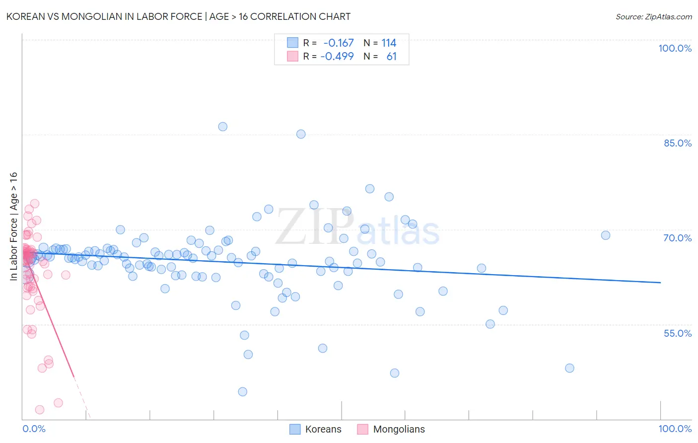 Korean vs Mongolian In Labor Force | Age > 16