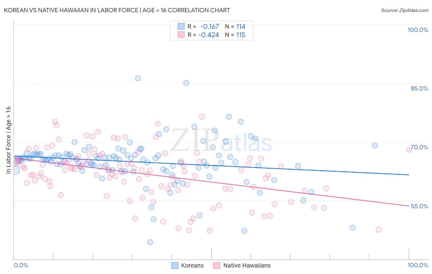 Korean vs Native Hawaiian In Labor Force | Age > 16
