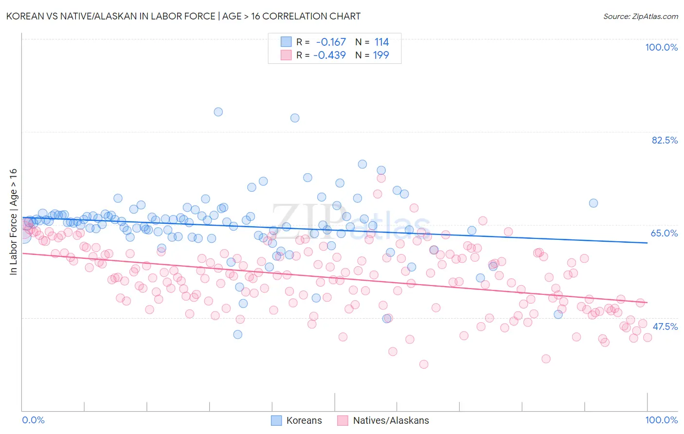 Korean vs Native/Alaskan In Labor Force | Age > 16