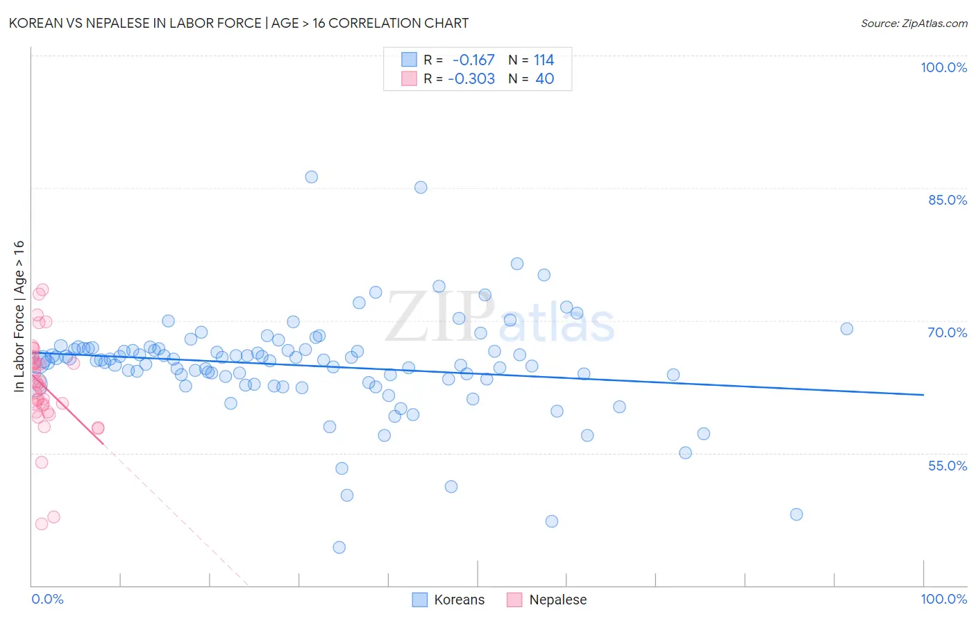 Korean vs Nepalese In Labor Force | Age > 16