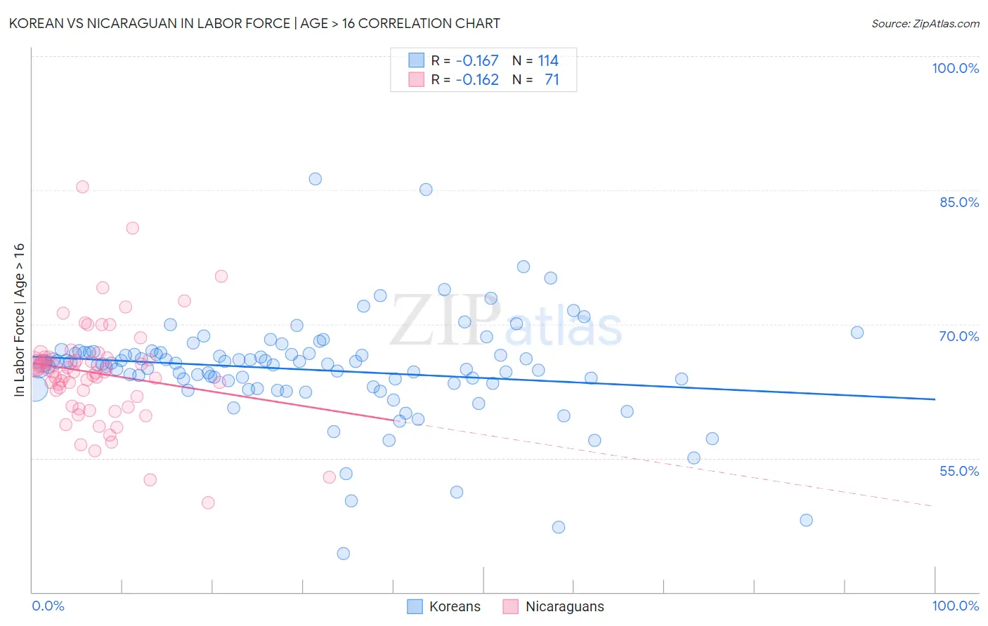Korean vs Nicaraguan In Labor Force | Age > 16