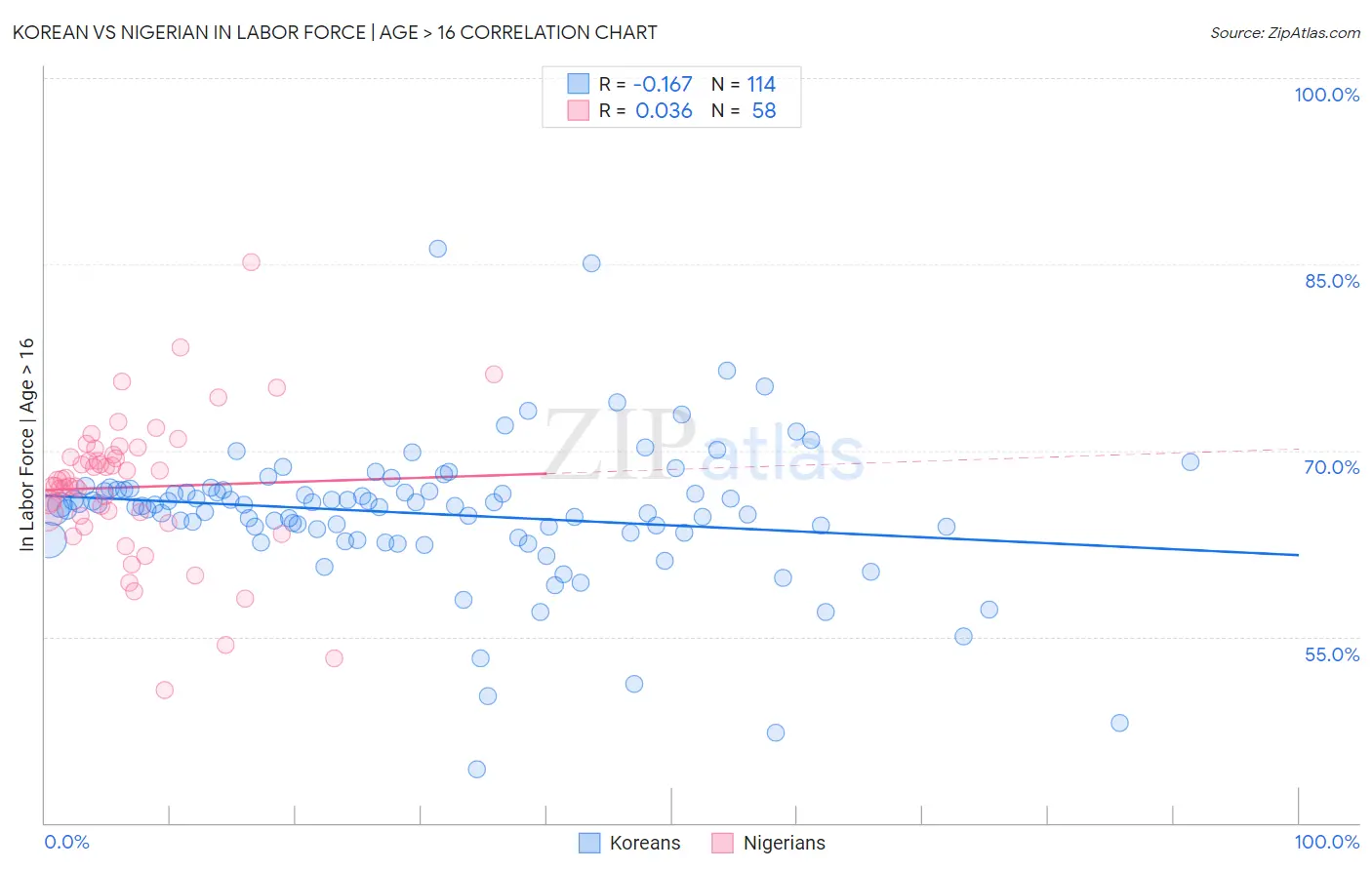 Korean vs Nigerian In Labor Force | Age > 16
