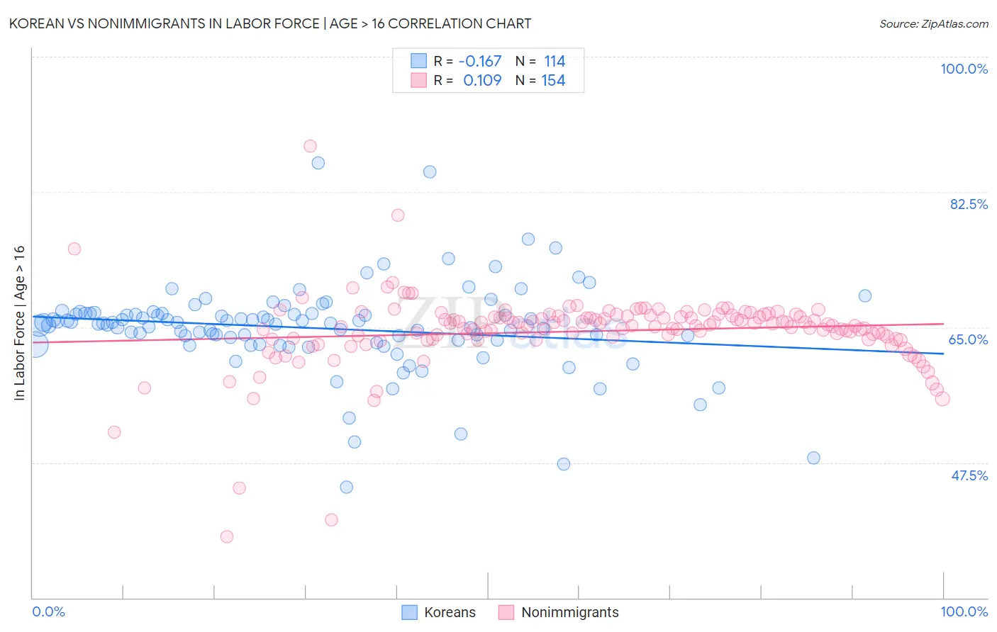 Korean vs Nonimmigrants In Labor Force | Age > 16