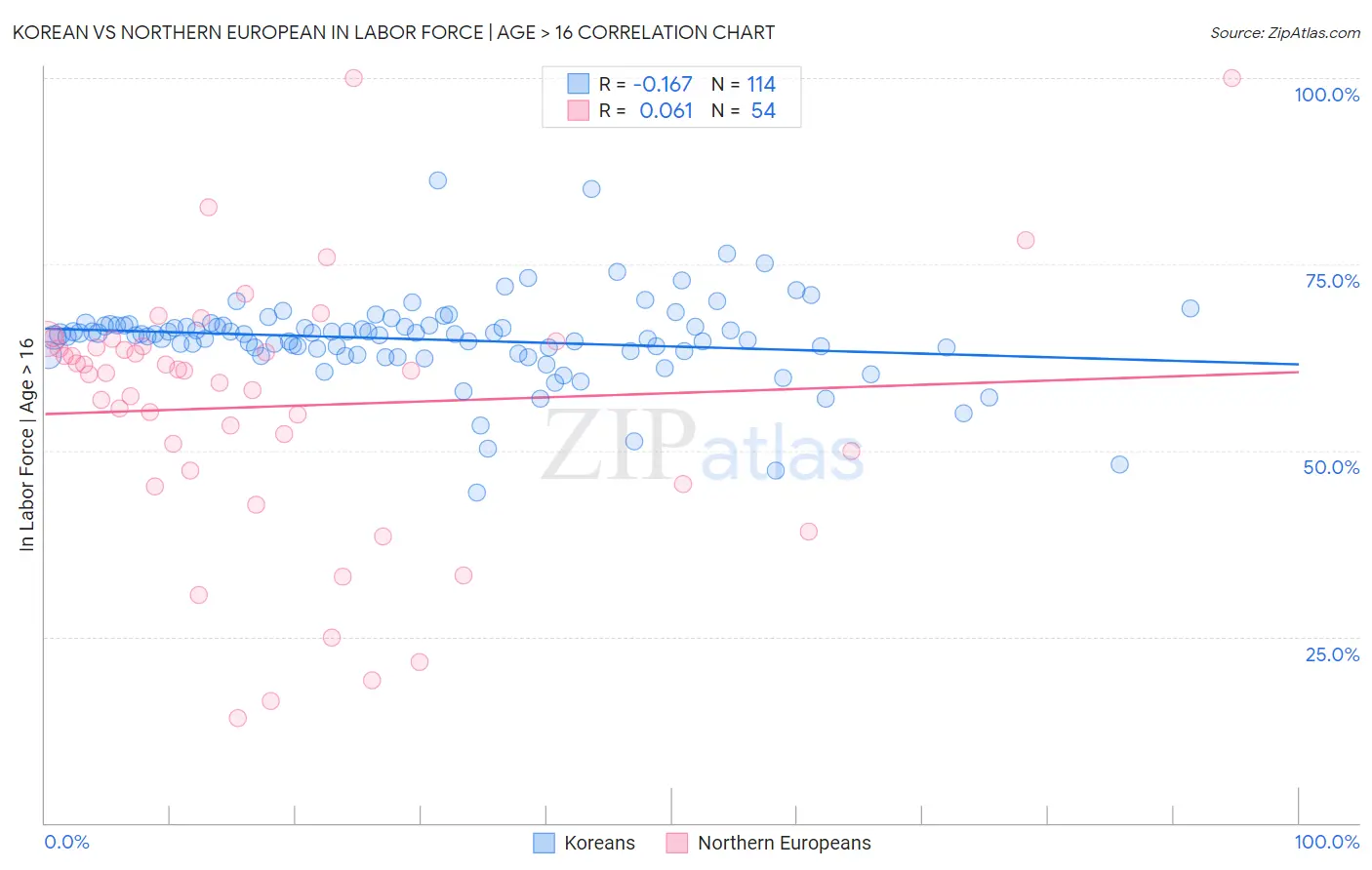 Korean vs Northern European In Labor Force | Age > 16