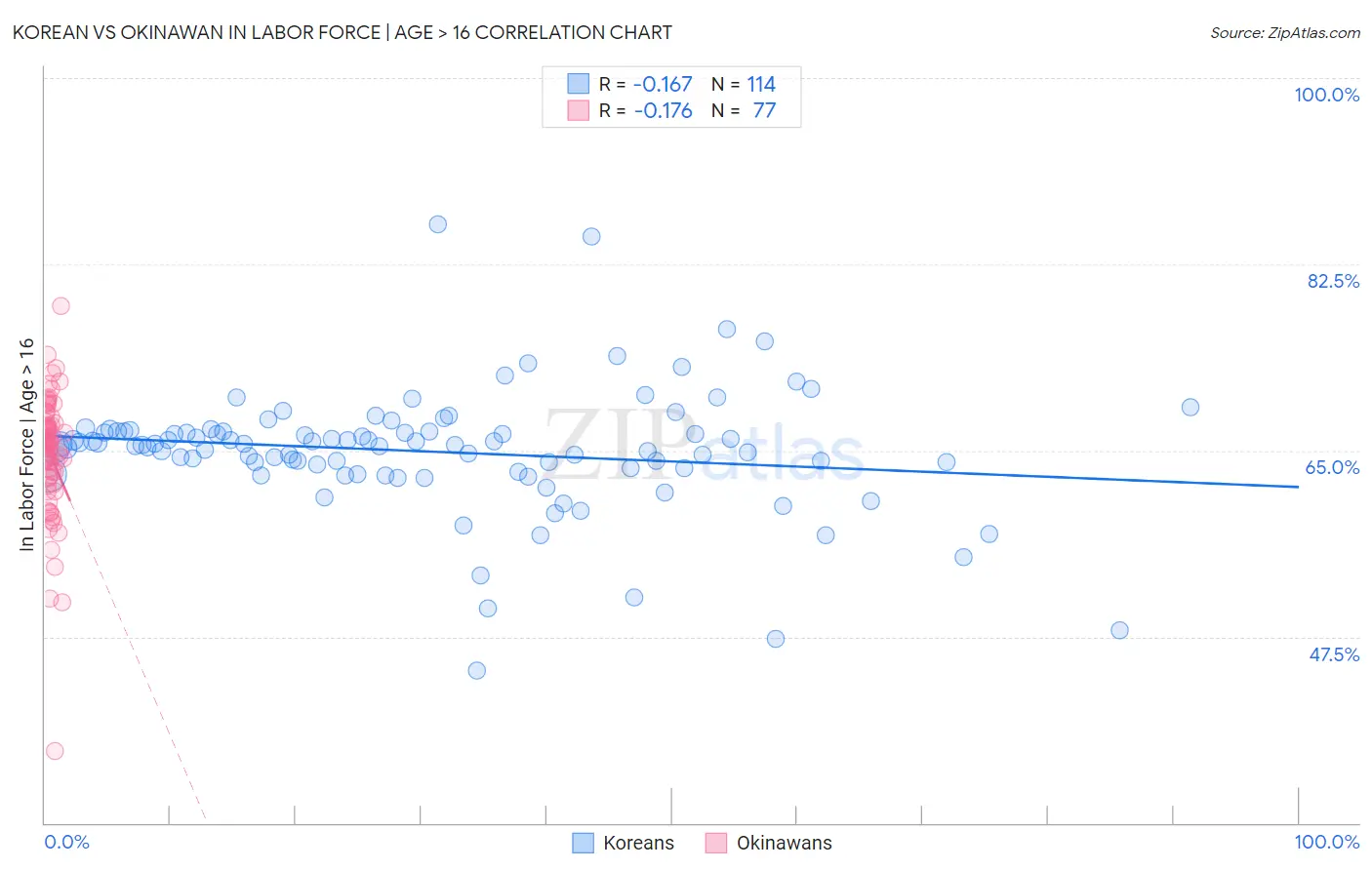 Korean vs Okinawan In Labor Force | Age > 16