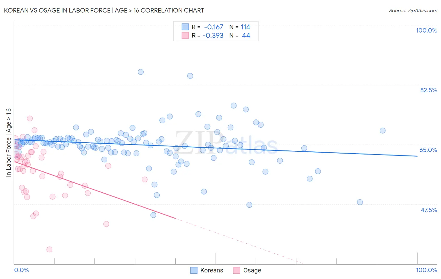 Korean vs Osage In Labor Force | Age > 16