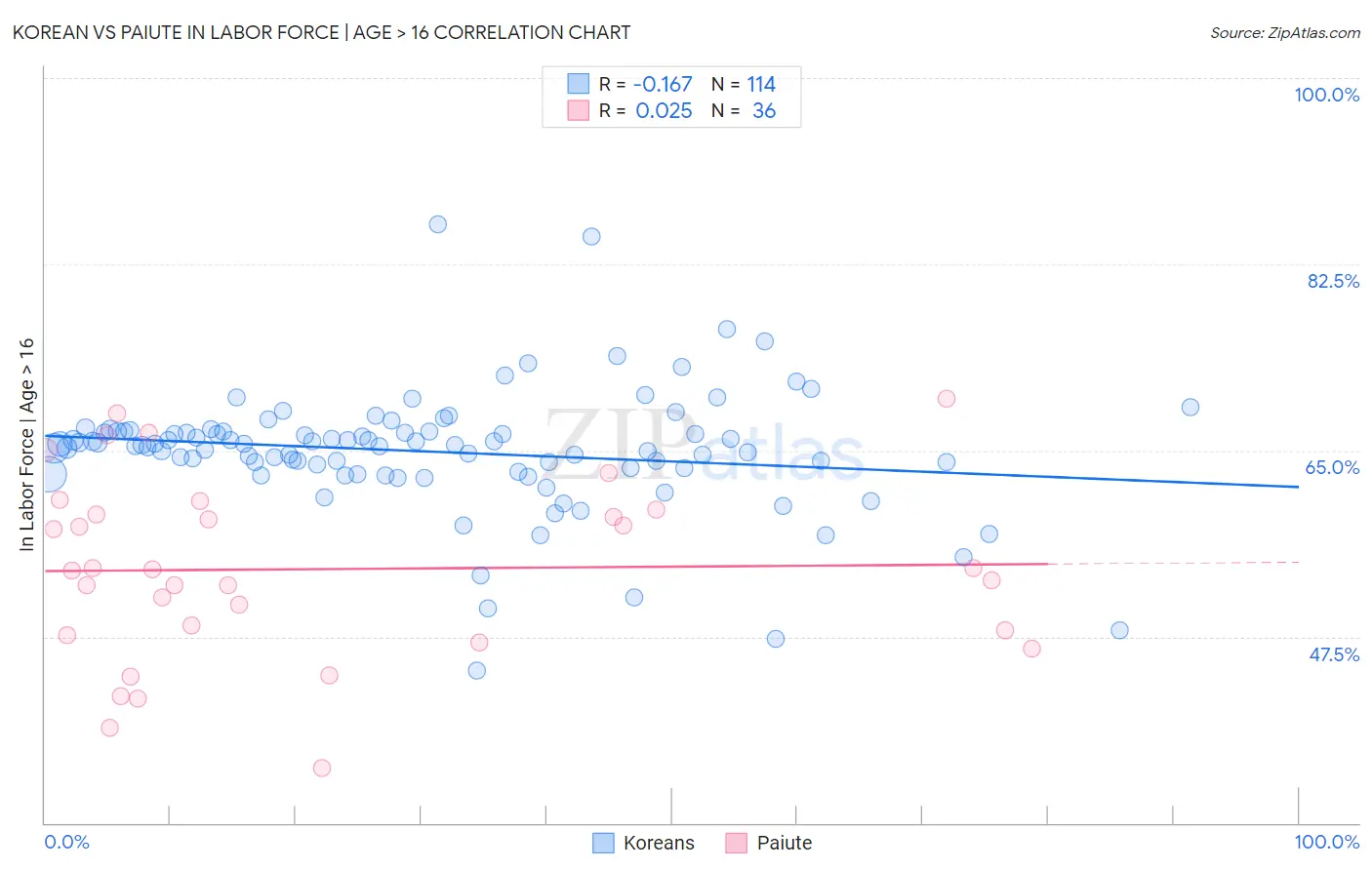 Korean vs Paiute In Labor Force | Age > 16