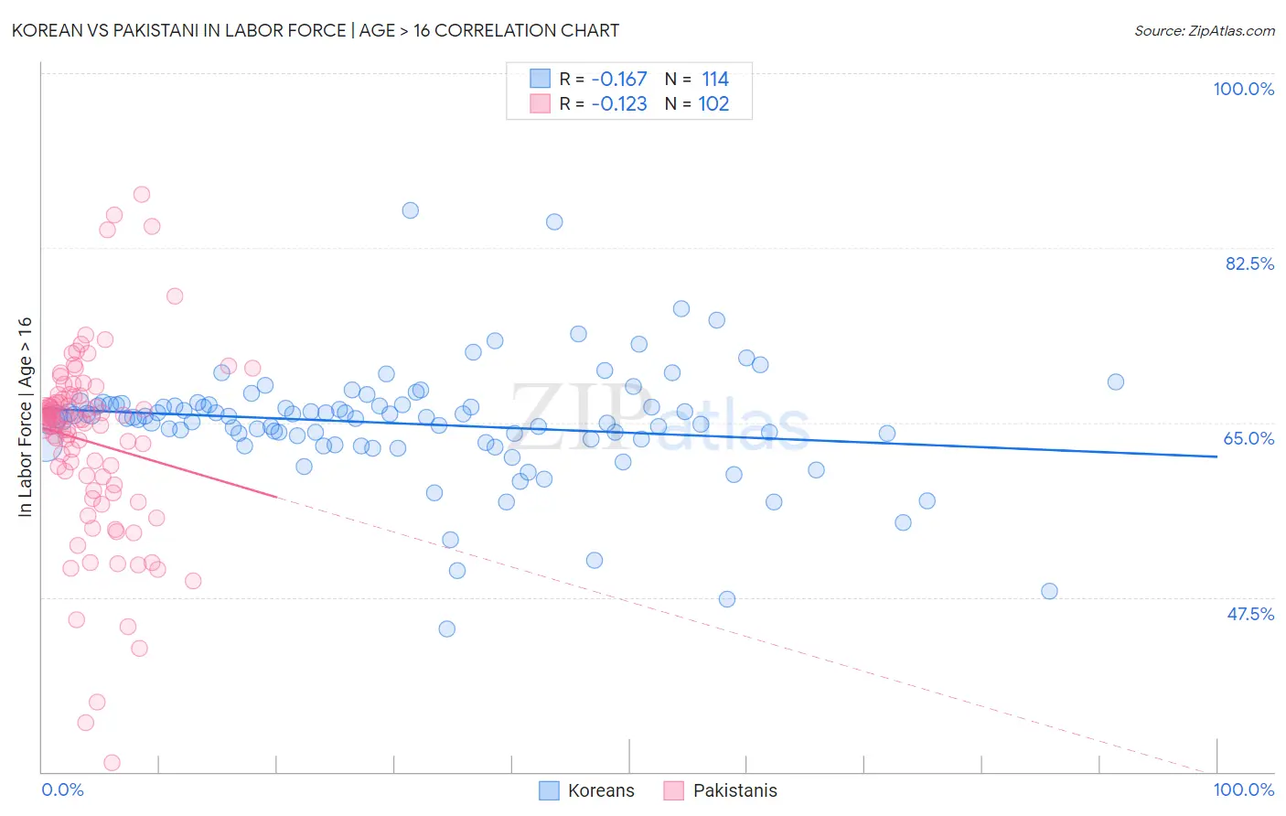 Korean vs Pakistani In Labor Force | Age > 16