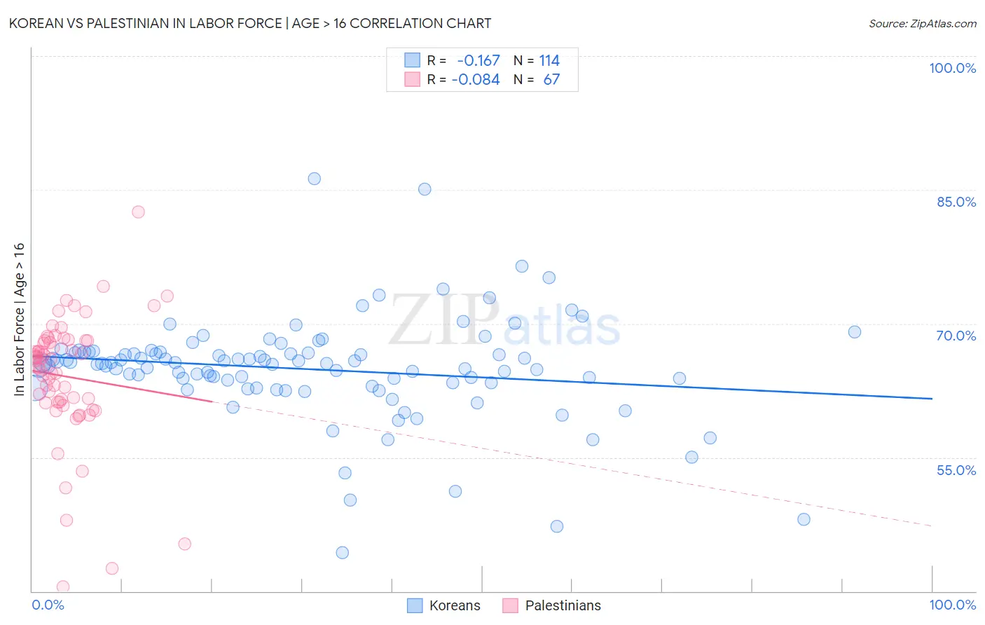 Korean vs Palestinian In Labor Force | Age > 16