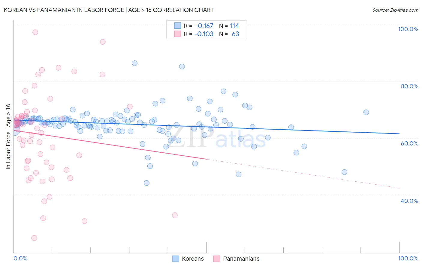 Korean vs Panamanian In Labor Force | Age > 16