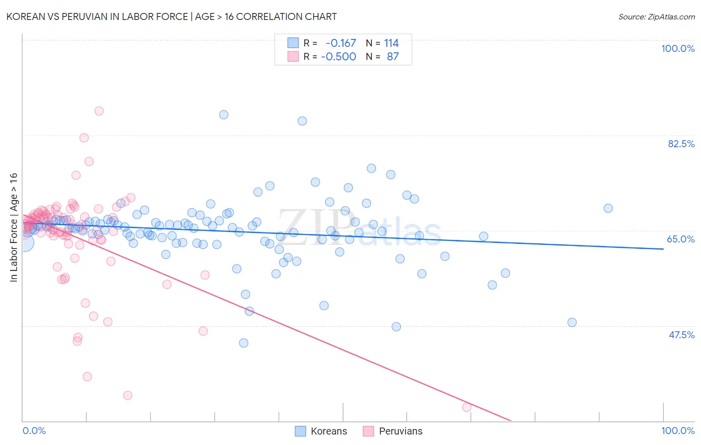 Korean vs Peruvian In Labor Force | Age > 16