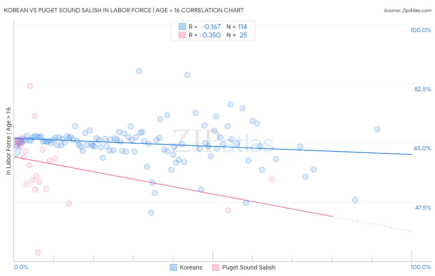 Korean vs Puget Sound Salish In Labor Force | Age > 16