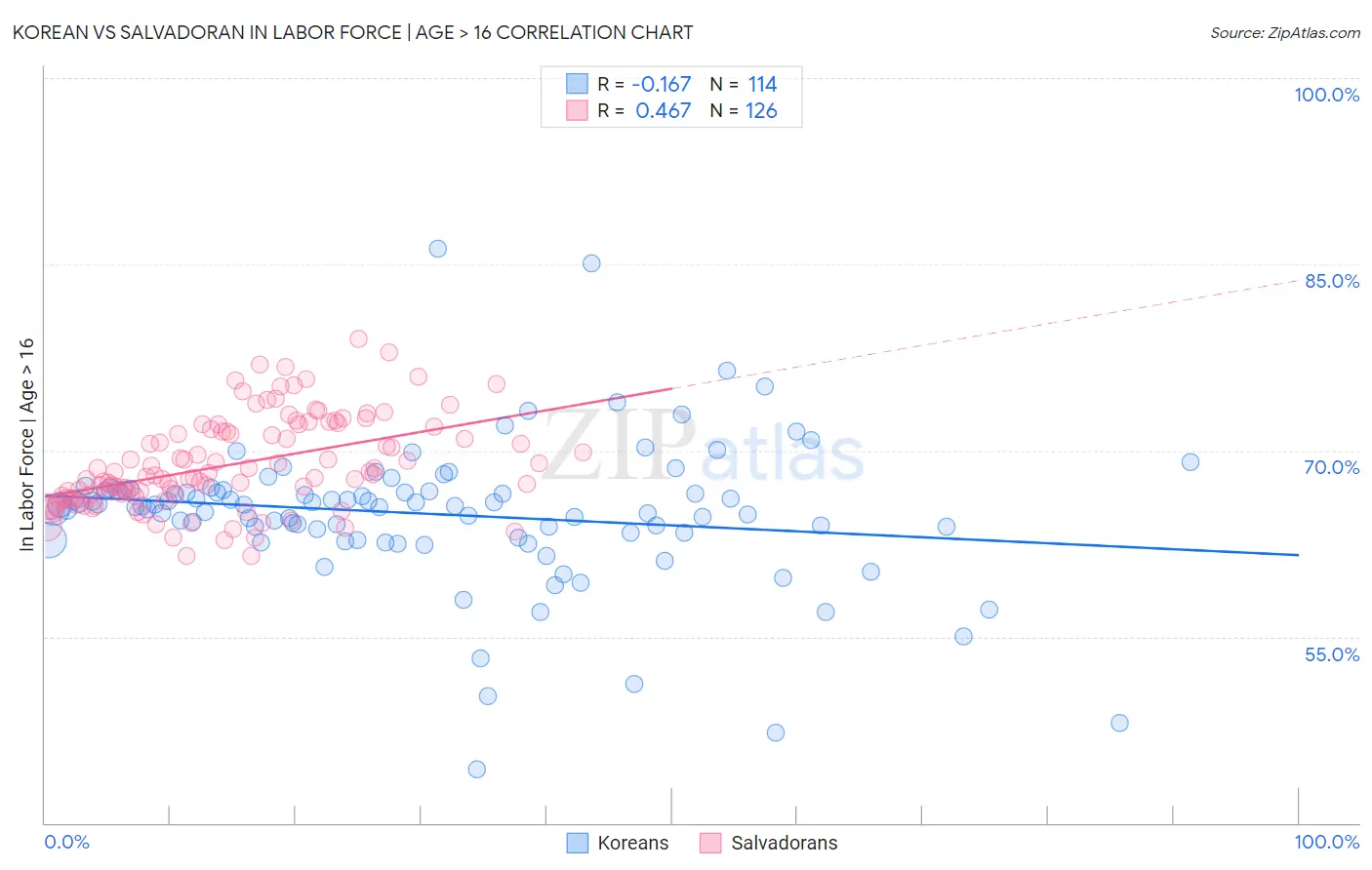 Korean vs Salvadoran In Labor Force | Age > 16
