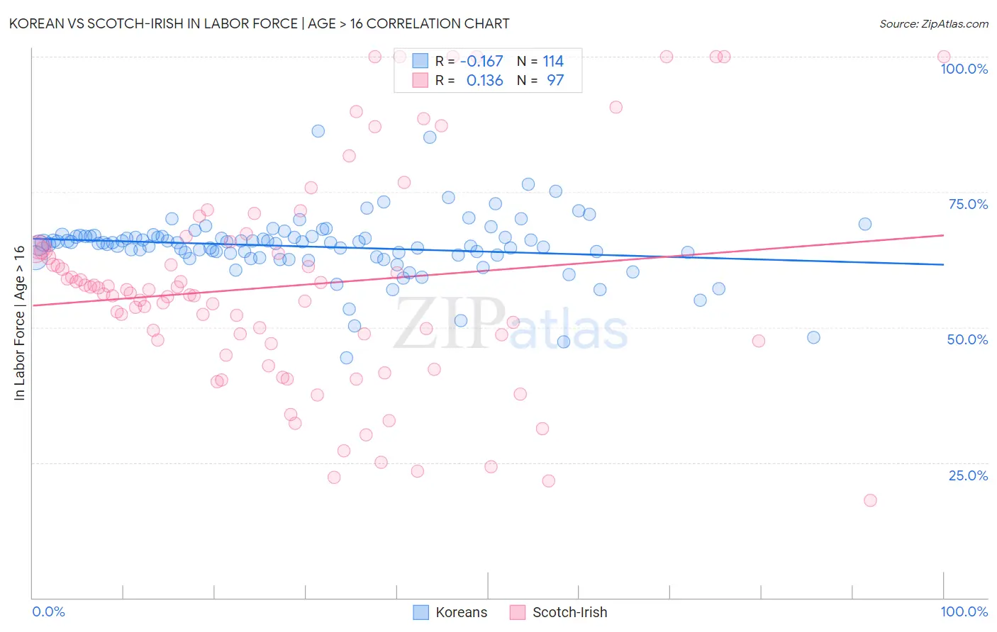 Korean vs Scotch-Irish In Labor Force | Age > 16