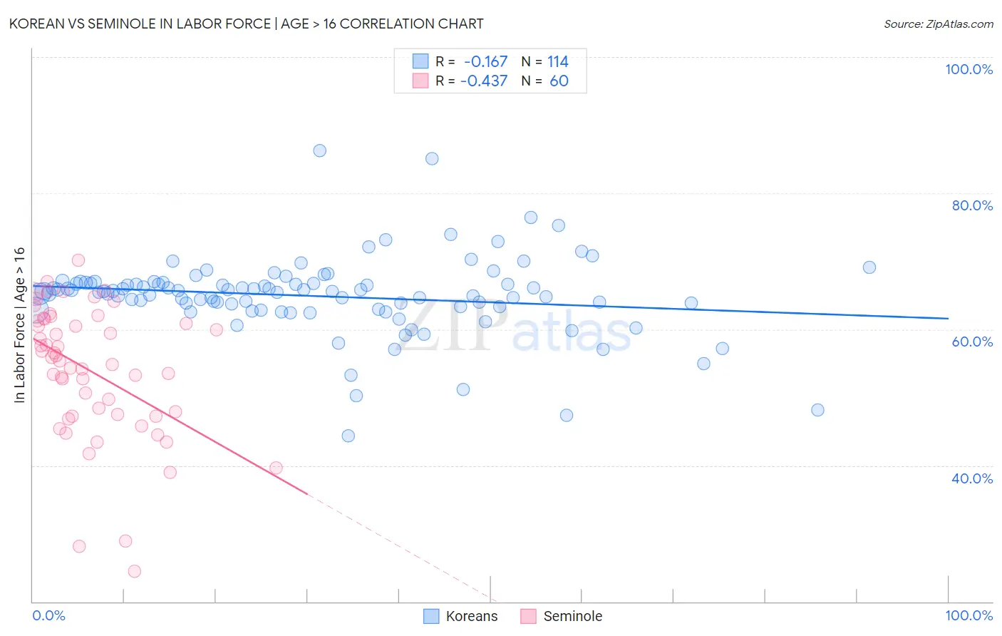 Korean vs Seminole In Labor Force | Age > 16