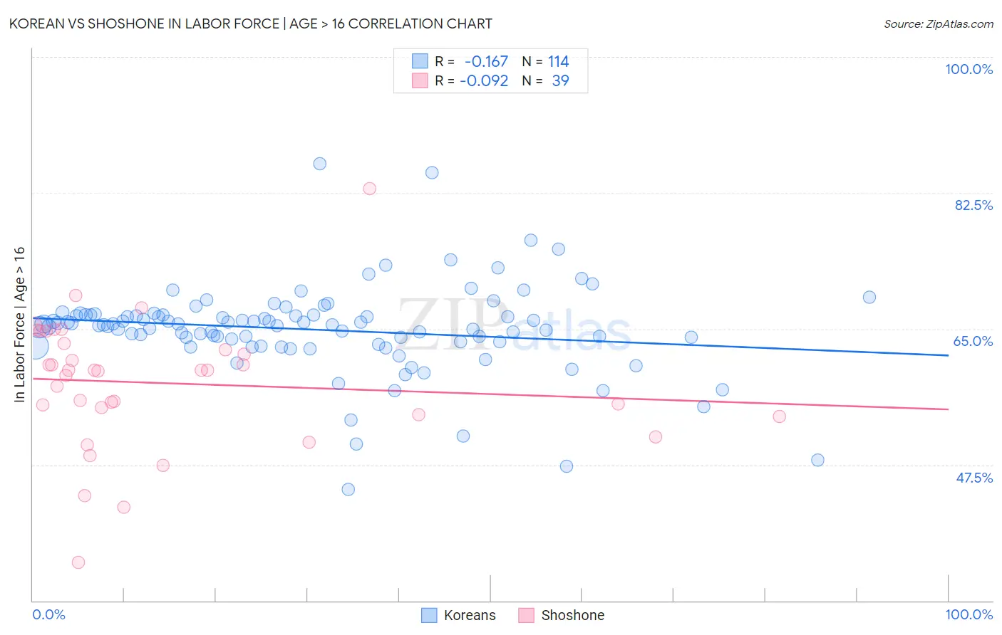 Korean vs Shoshone In Labor Force | Age > 16