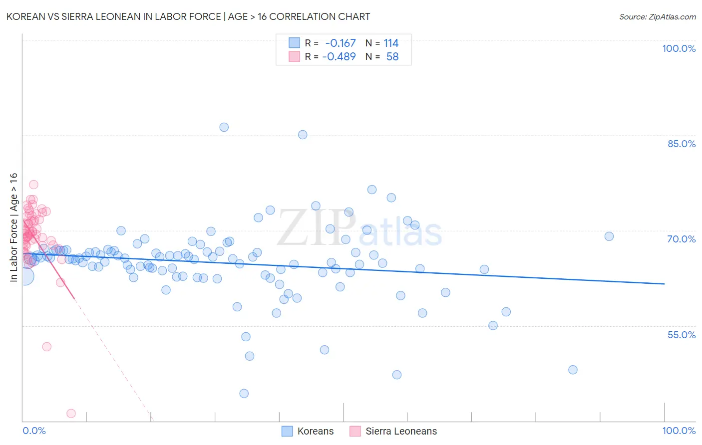 Korean vs Sierra Leonean In Labor Force | Age > 16