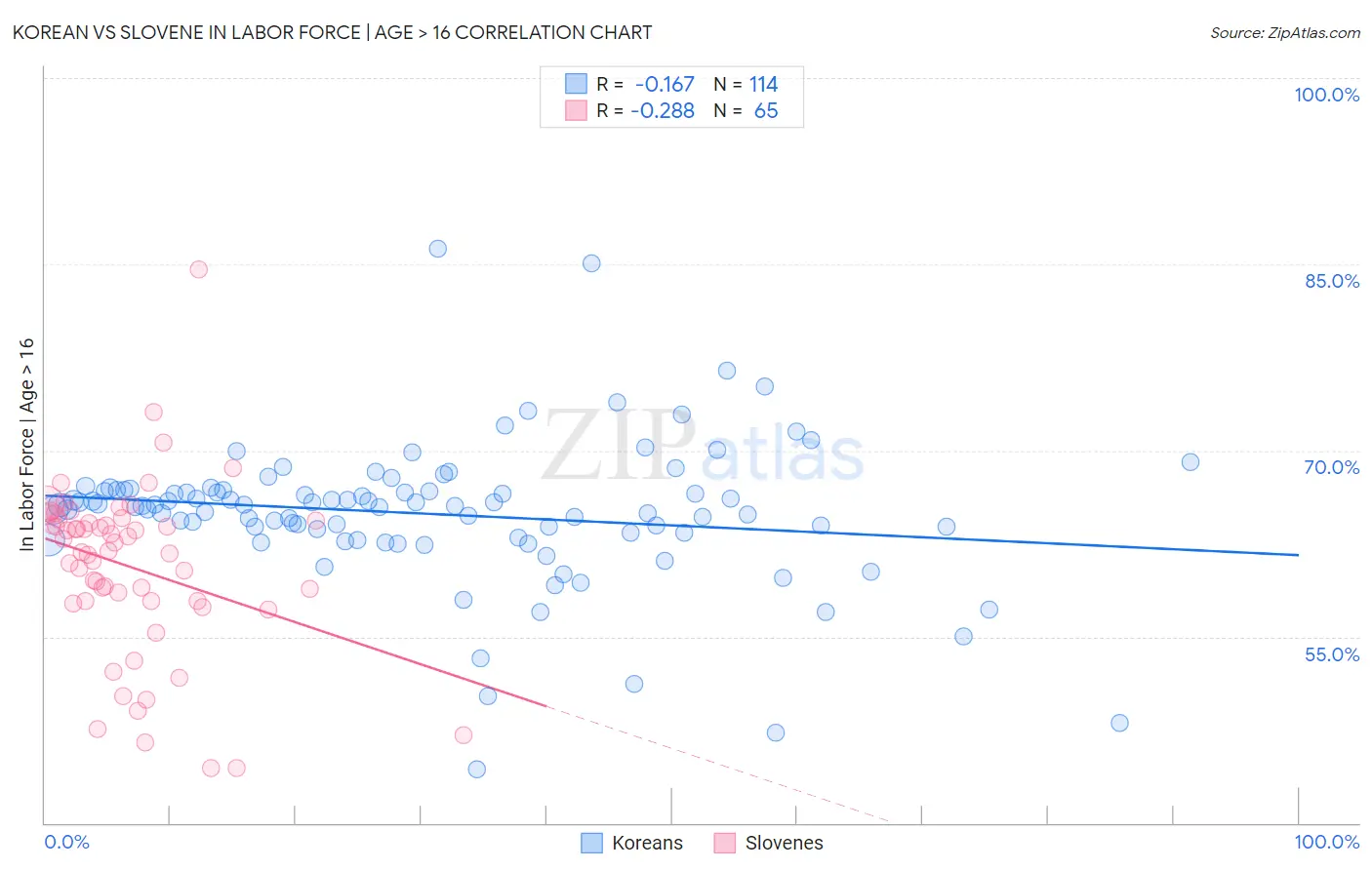Korean vs Slovene In Labor Force | Age > 16