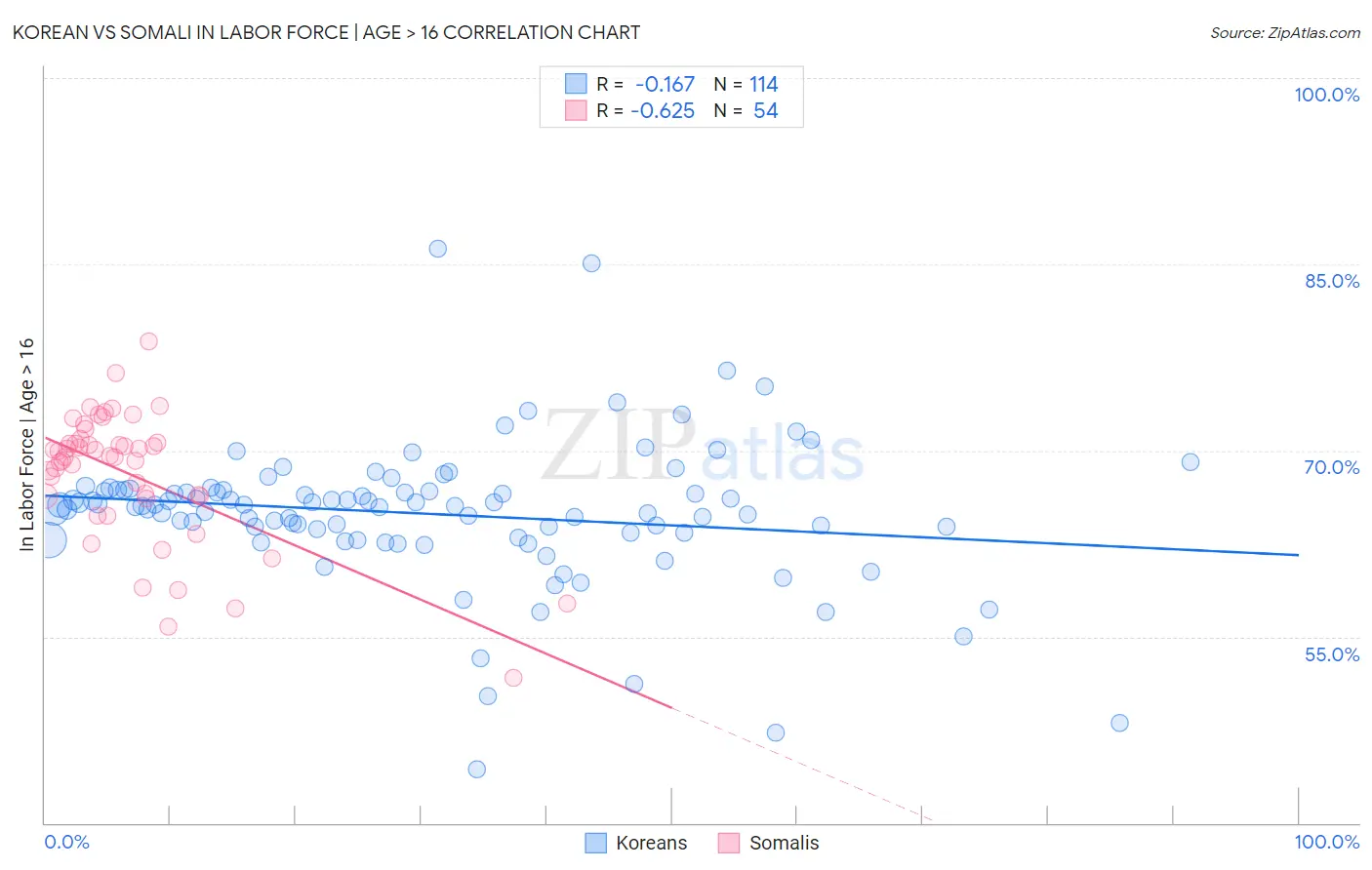 Korean vs Somali In Labor Force | Age > 16