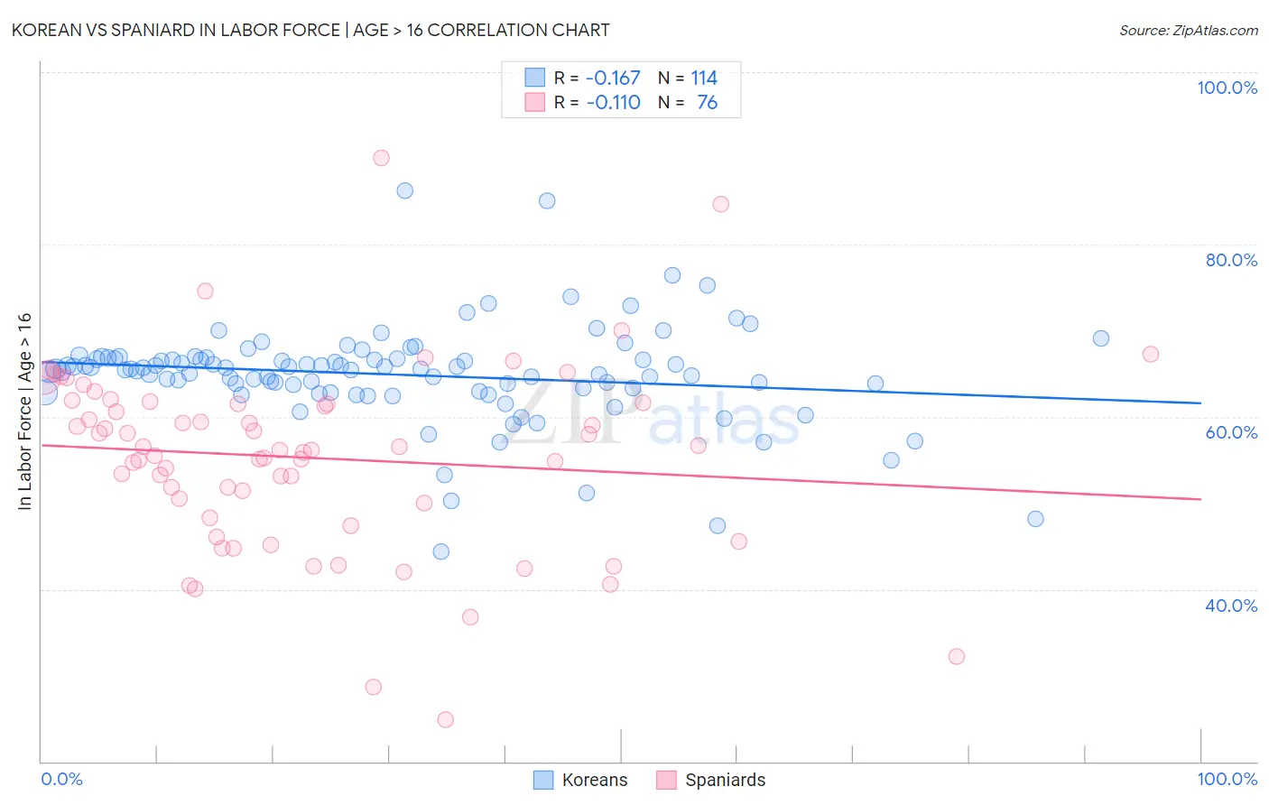 Korean vs Spaniard In Labor Force | Age > 16