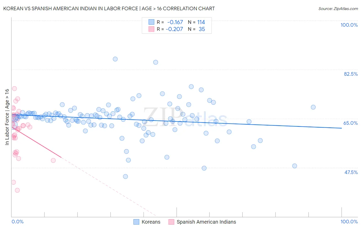 Korean vs Spanish American Indian In Labor Force | Age > 16