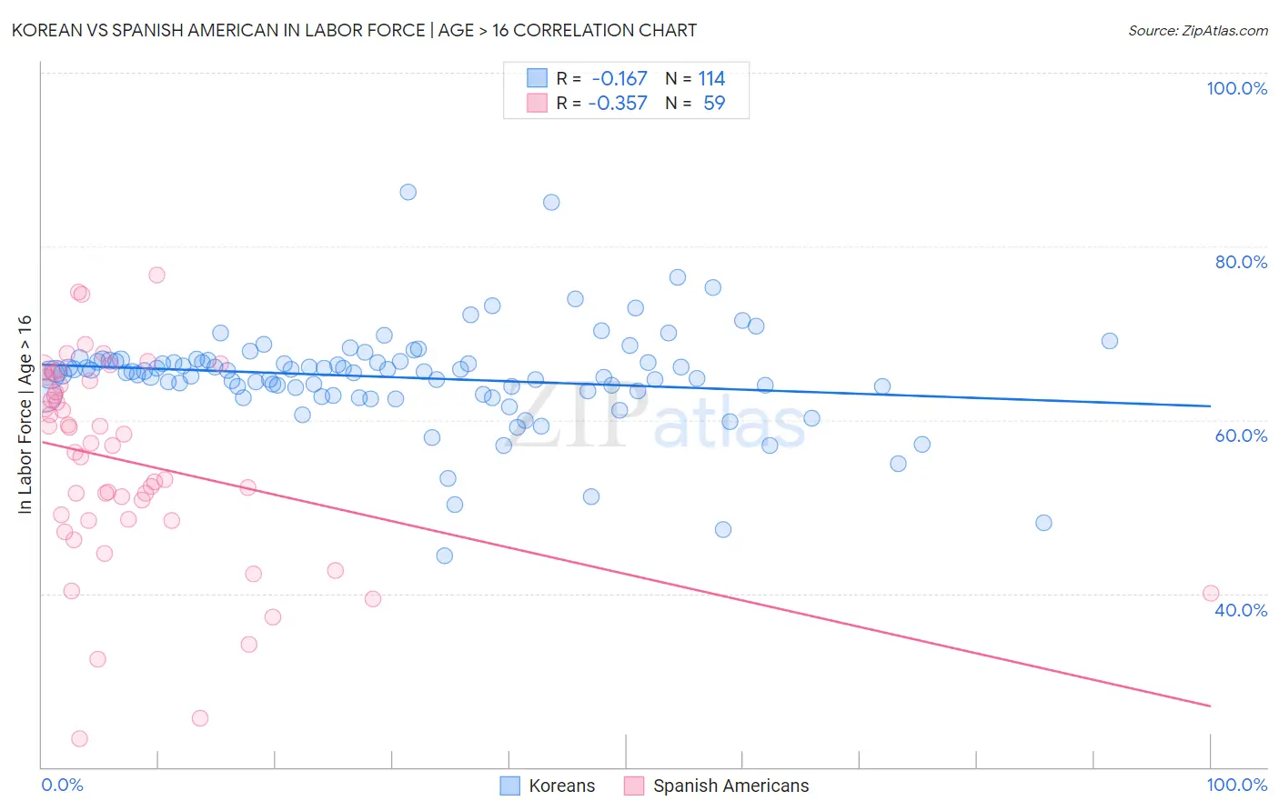 Korean vs Spanish American In Labor Force | Age > 16