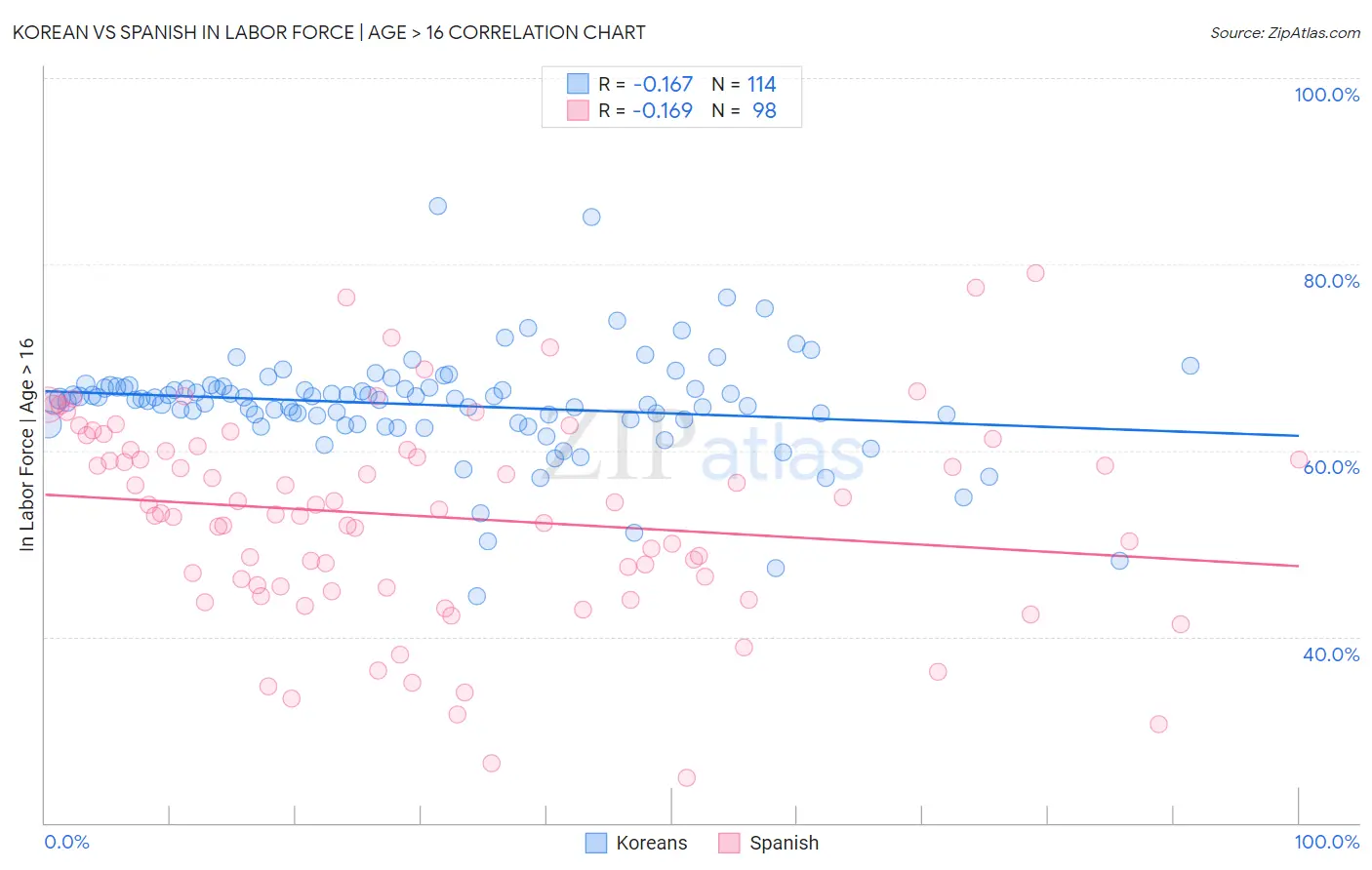 Korean vs Spanish In Labor Force | Age > 16